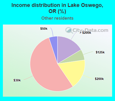 Income distribution in Lake Oswego, OR (%)