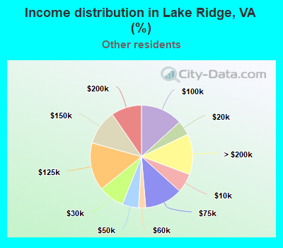 Income distribution in Lake Ridge, VA (%)