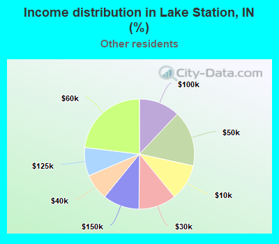 Income distribution in Lake Station, IN (%)