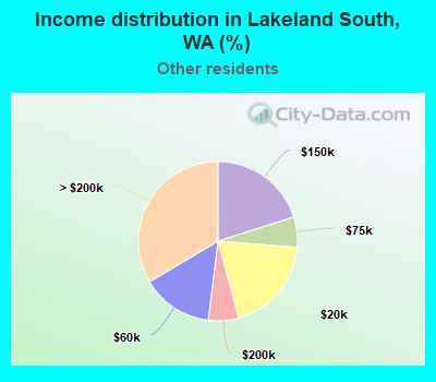 Income distribution in Lakeland South, WA (%)
