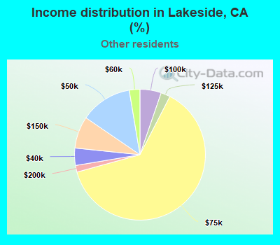 Income distribution in Lakeside, CA (%)