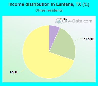 Income distribution in Lantana, TX (%)