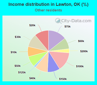 Income distribution in Lawton, OK (%)