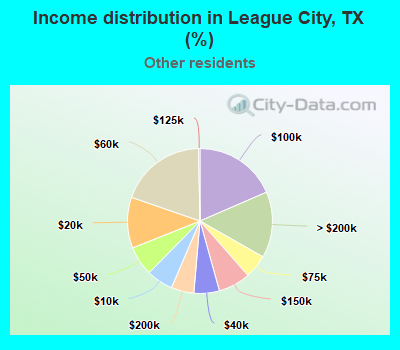 Income distribution in League City, TX (%)