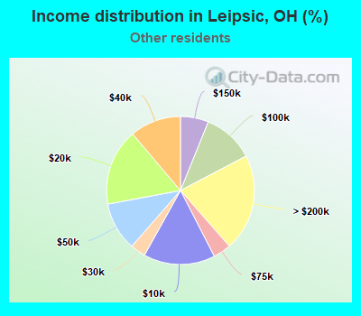 Income distribution in Leipsic, OH (%)