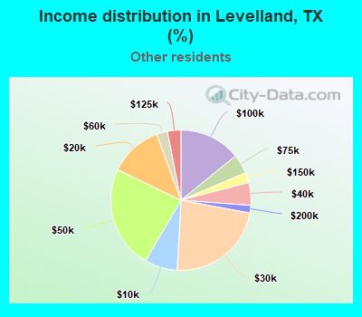 Income distribution in Levelland, TX (%)