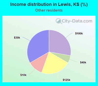 Income distribution in Lewis, KS (%)