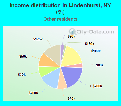 Income distribution in Lindenhurst, NY (%)