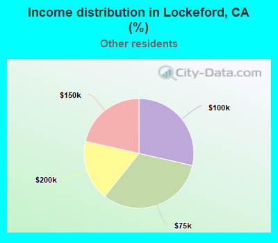 Income distribution in Lockeford, CA (%)