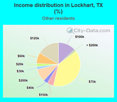 Income distribution in Lockhart, TX (%)