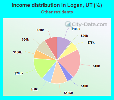 Income distribution in Logan, UT (%)