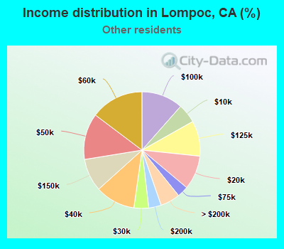 Income distribution in Lompoc, CA (%)