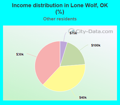 Income distribution in Lone Wolf, OK (%)