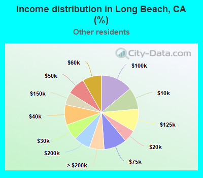 Income distribution in Long Beach, CA (%)