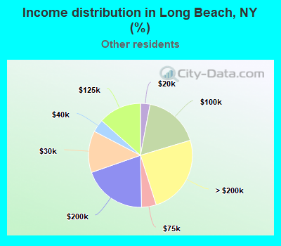 Income distribution in Long Beach, NY (%)
