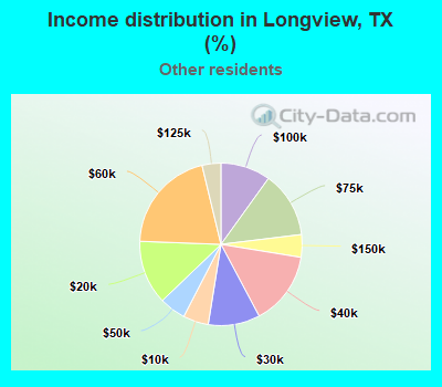 Income distribution in Longview, TX (%)