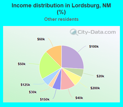 Income distribution in Lordsburg, NM (%)