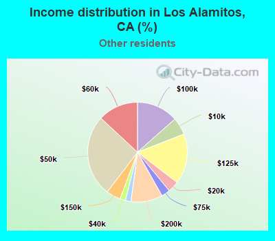 Income distribution in Los Alamitos, CA (%)