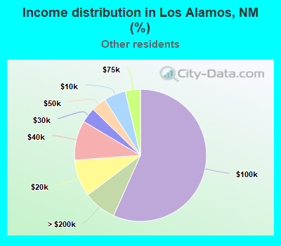 Income distribution in Los Alamos, NM (%)