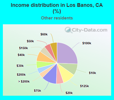 Income distribution in Los Banos, CA (%)