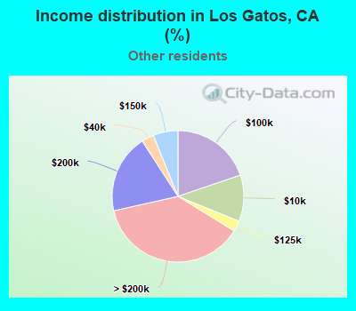 Income distribution in Los Gatos, CA (%)