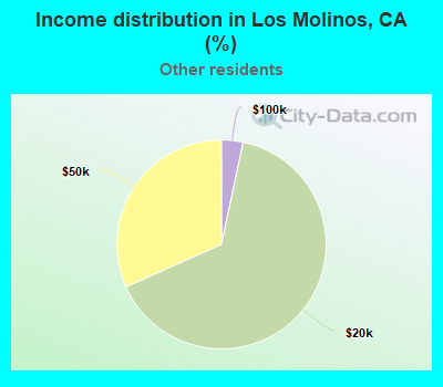 Income distribution in Los Molinos, CA (%)