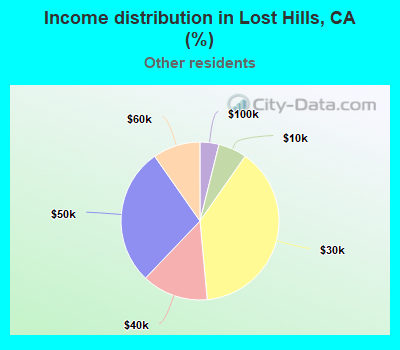 Income distribution in Lost Hills, CA (%)