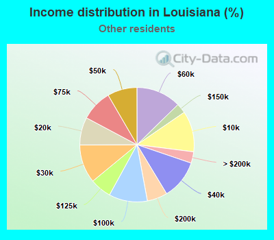 Income distribution in Louisiana (%)