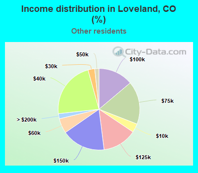 Income distribution in Loveland, CO (%)