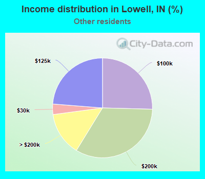 Income distribution in Lowell, IN (%)