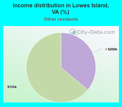 Income distribution in Lowes Island, VA (%)
