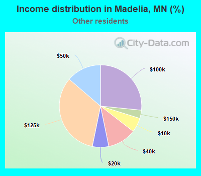 Income distribution in Madelia, MN (%)