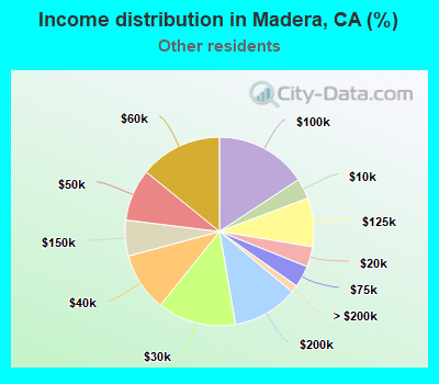 Income distribution in Madera, CA (%)