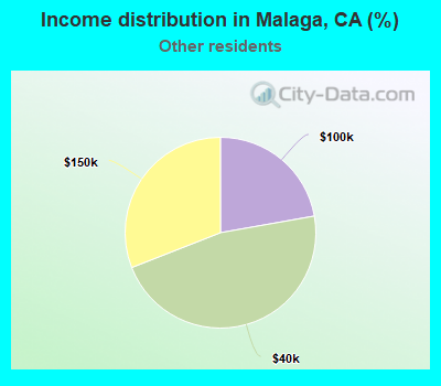 Income distribution in Malaga, CA (%)