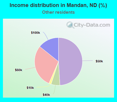 Income distribution in Mandan, ND (%)