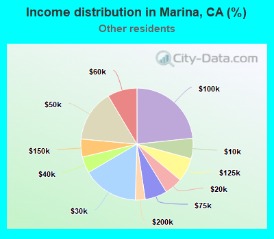 Income distribution in Marina, CA (%)