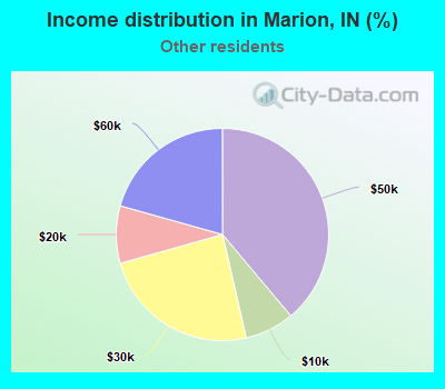 Income distribution in Marion, IN (%)