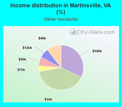 Income distribution in Martinsville, VA (%)