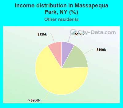 Income distribution in Massapequa Park, NY (%)