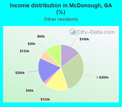 Income distribution in McDonough, GA (%)