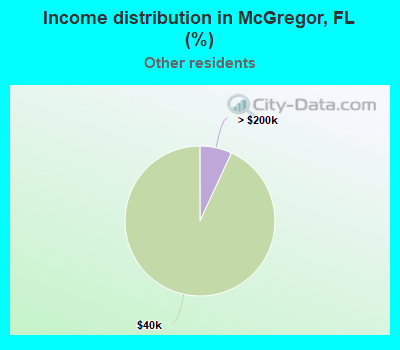 Income distribution in McGregor, FL (%)