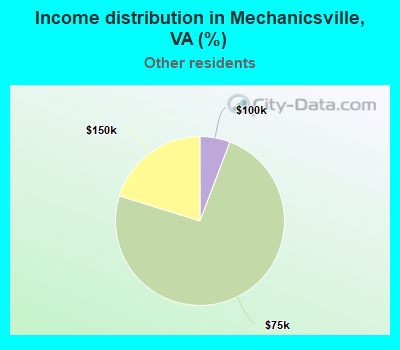 Income distribution in Mechanicsville, VA (%)