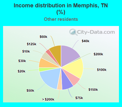 Income distribution in Memphis, TN (%)