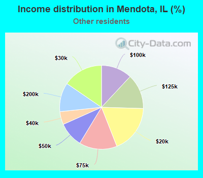 Income distribution in Mendota, IL (%)