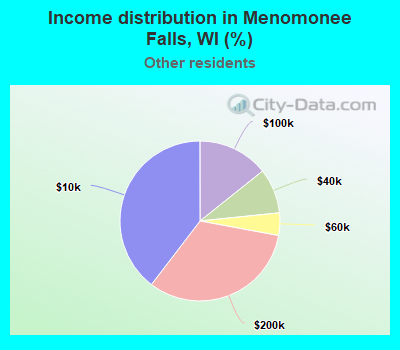 Income distribution in Menomonee Falls, WI (%)
