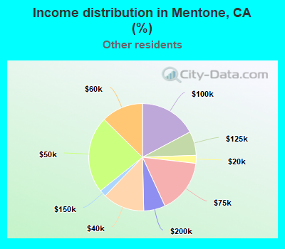 Income distribution in Mentone, CA (%)