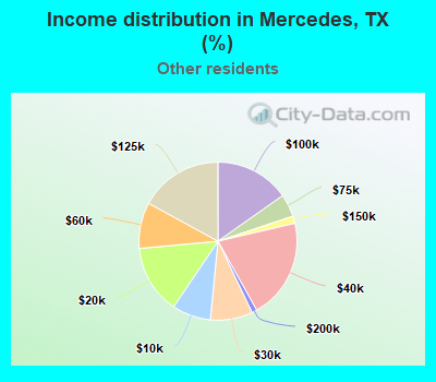 Income distribution in Mercedes, TX (%)