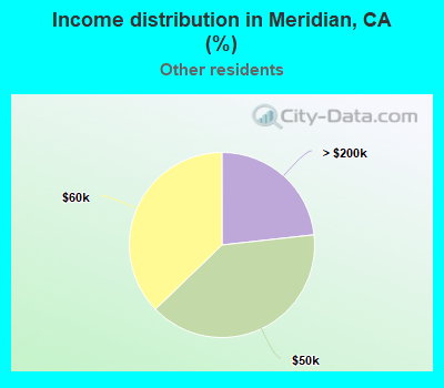 Income distribution in Meridian, CA (%)
