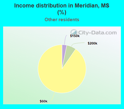 Income distribution in Meridian, MS (%)