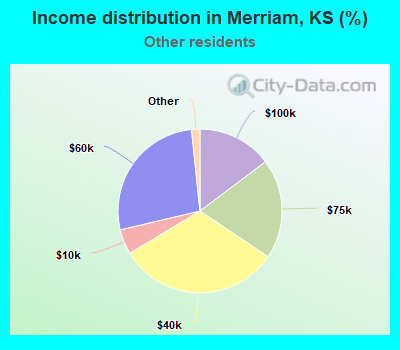 Income distribution in Merriam, KS (%)